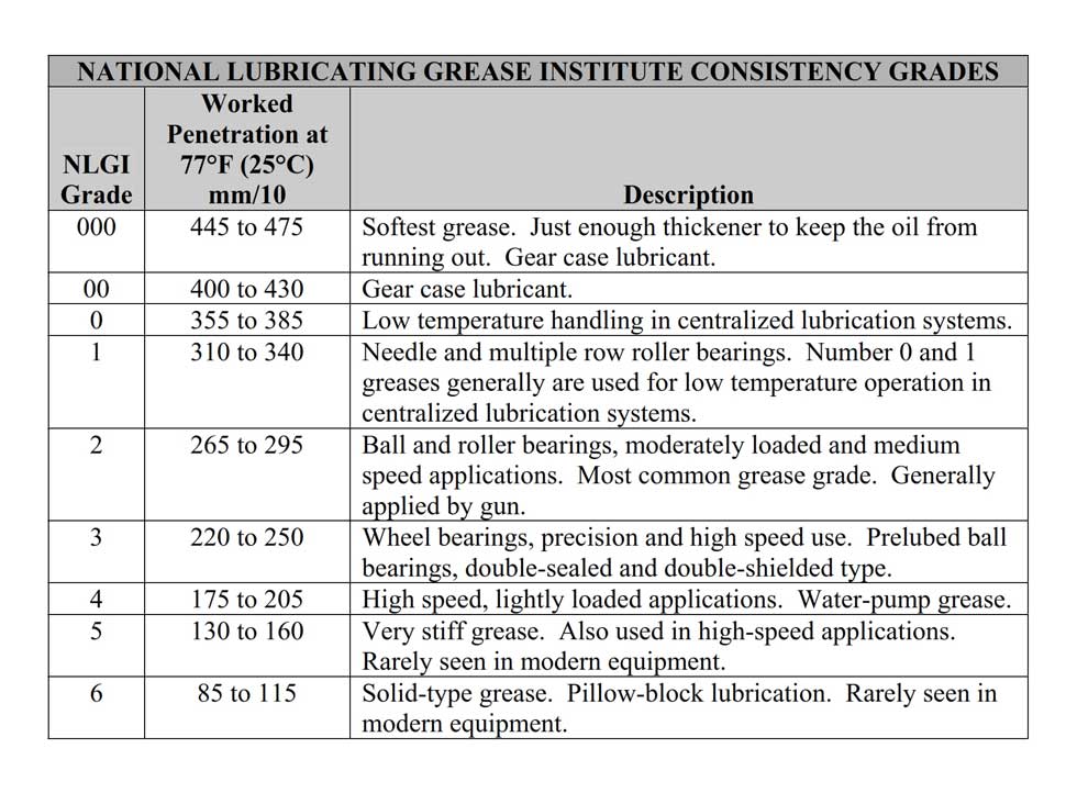 NLGI Grease Grades Chart